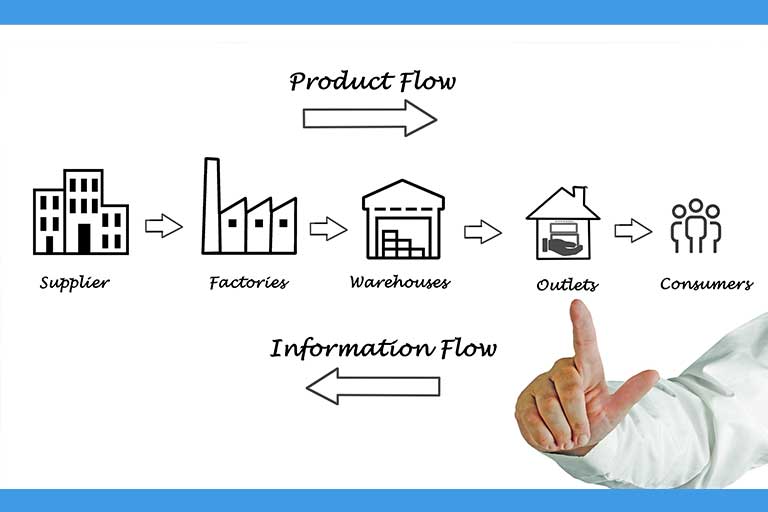 A flow chart showing how product and information flows
