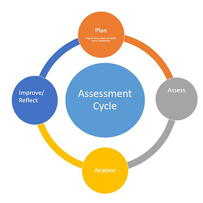 Assessment Cycle Chart